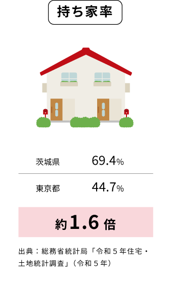 持ち家率